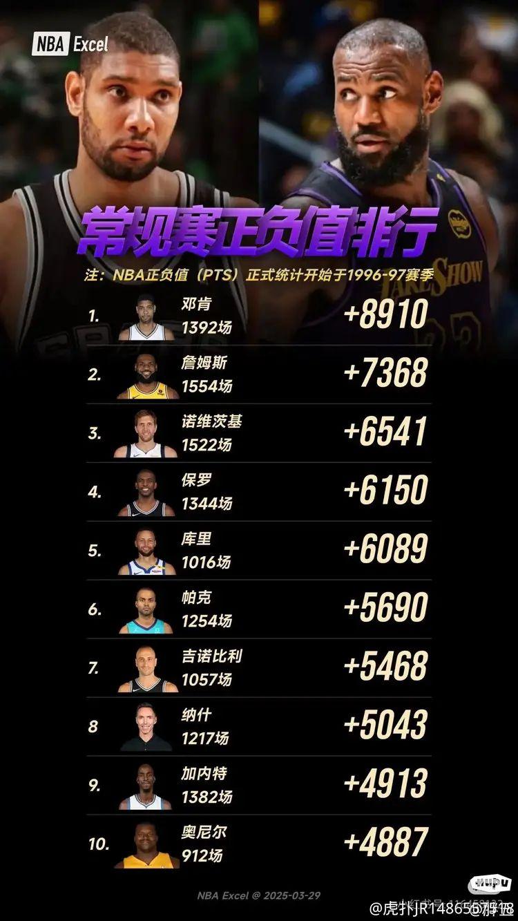  詹姆斯几次入选全明星赛 